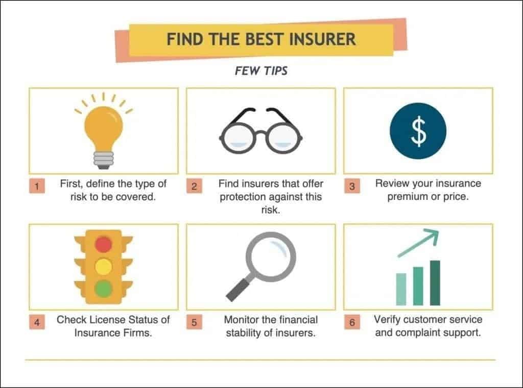 An infographic outlining the process of selecting the most suitable insurance company, featuring icons representing key considerations like coverage, price, and customer reviews.